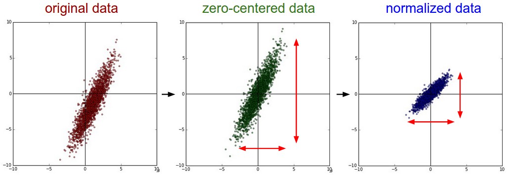 CS231n: Data Preprocessing 示例